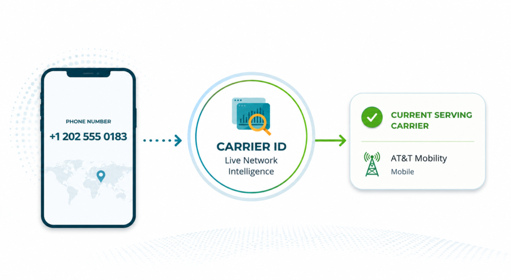 How Carrier ID works